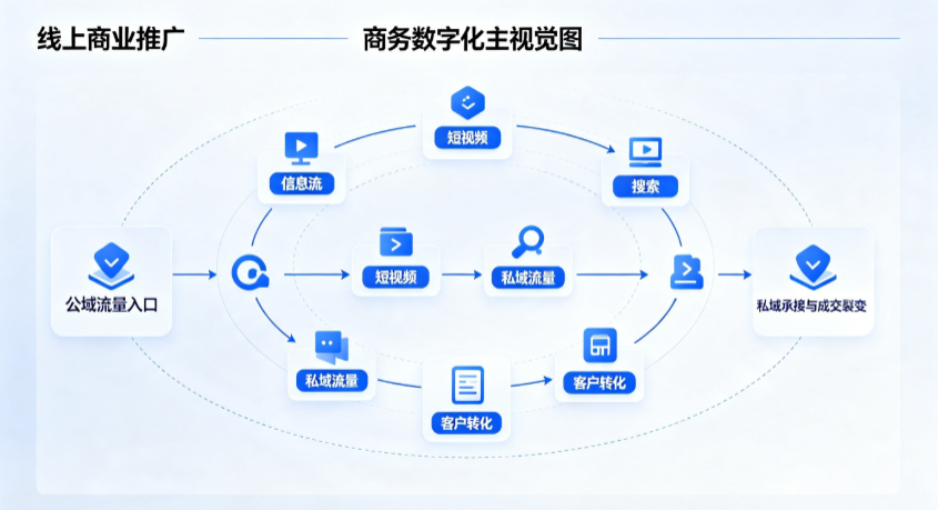 乌当区线上商业推广怎么做？全域流量闭环搭建与低成本转化实战指南